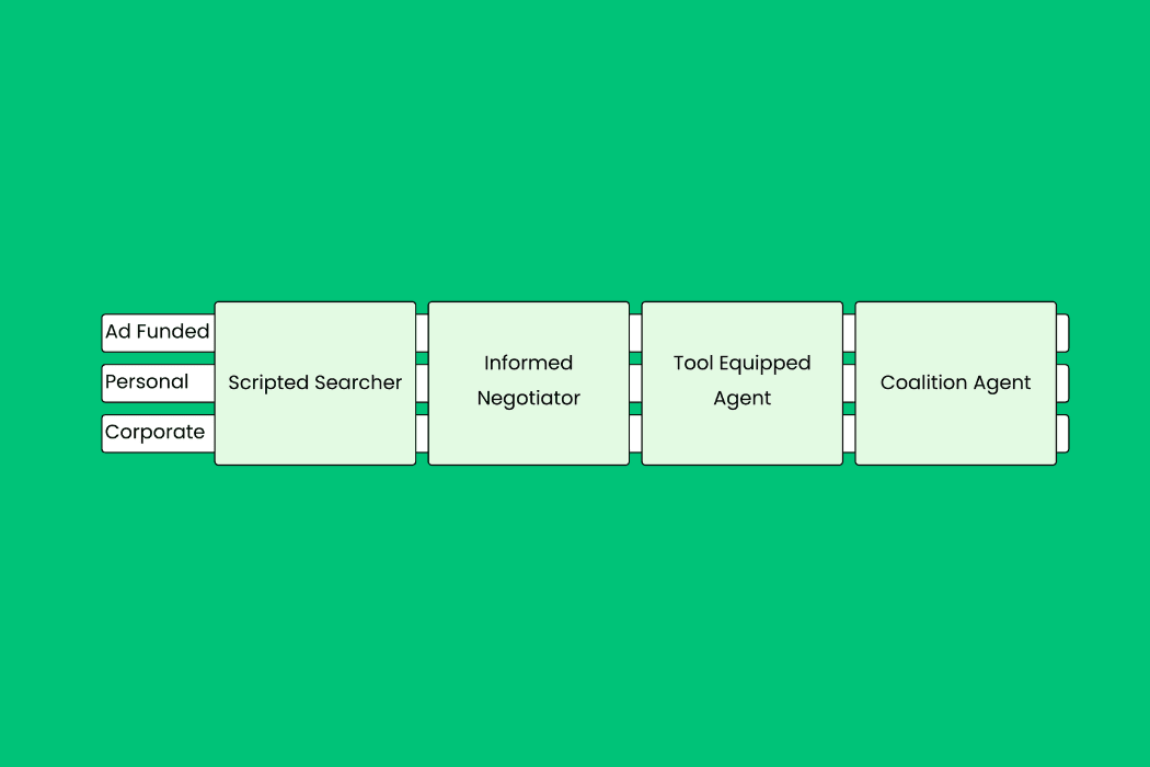 Diagram showing four buyer agent archetypes — Scripted Searcher, Informed Negotiator, Tool Equipped Agent, and Coalition Agent, each mapped against three funding models: Ad Funded, Personal, and Corporate.