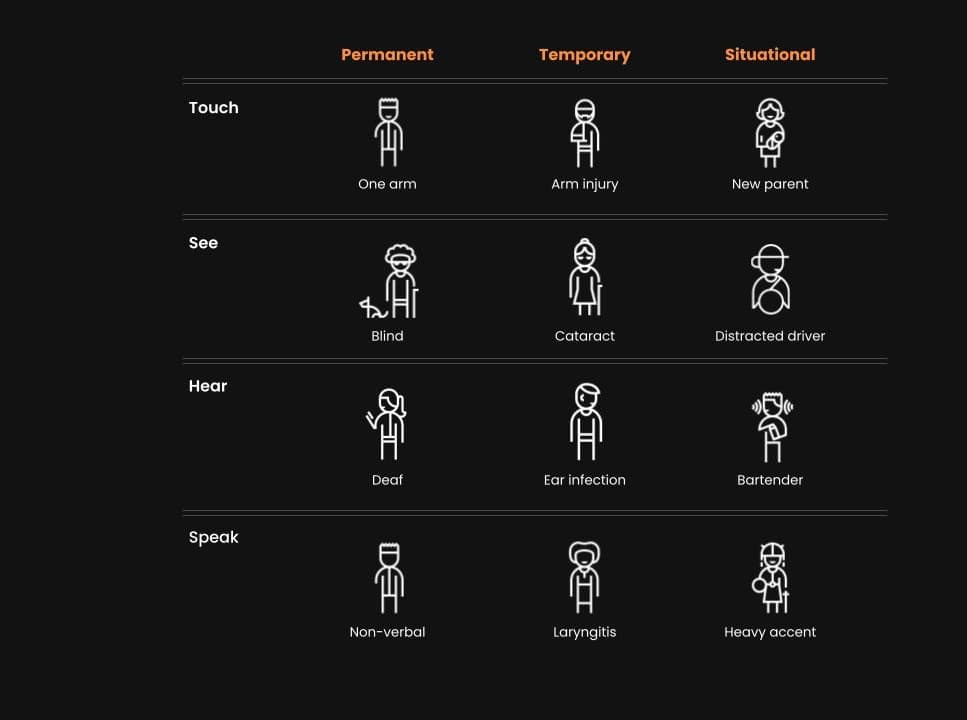accessibility matrix