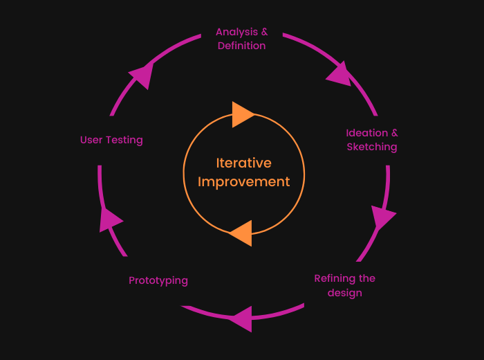 Iterative-improvement-diagram